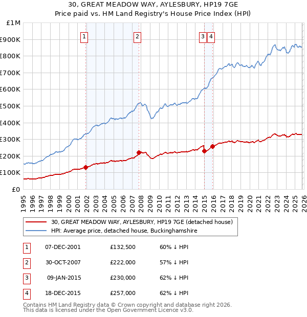 30, GREAT MEADOW WAY, AYLESBURY, HP19 7GE: Price paid vs HM Land Registry's House Price Index