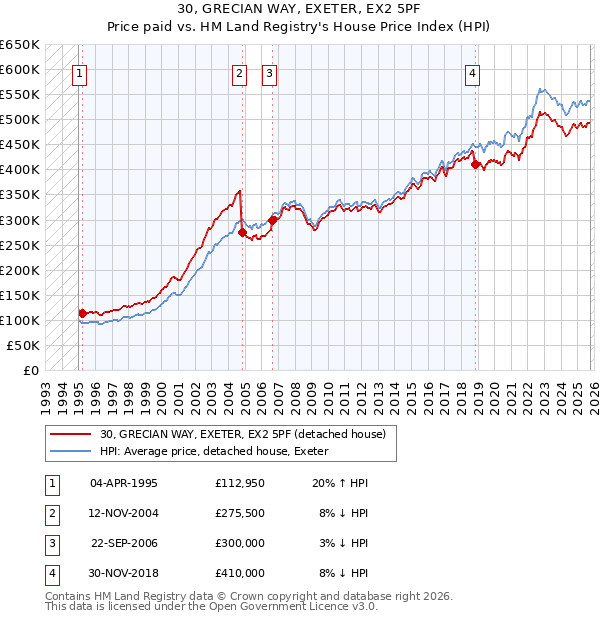 30, GRECIAN WAY, EXETER, EX2 5PF: Price paid vs HM Land Registry's House Price Index