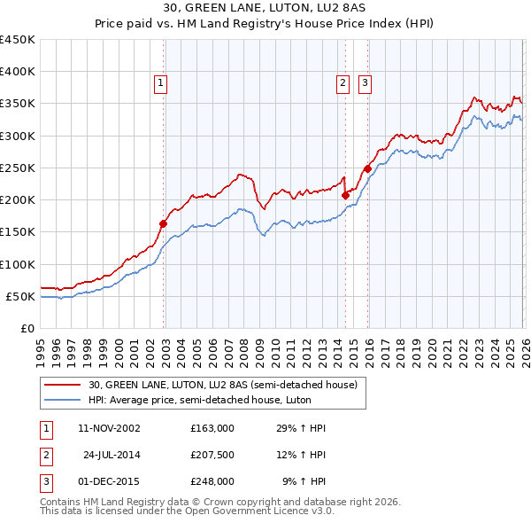 30, GREEN LANE, LUTON, LU2 8AS: Price paid vs HM Land Registry's House Price Index