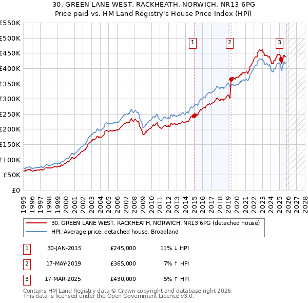 30, GREEN LANE WEST, RACKHEATH, NORWICH, NR13 6PG: Price paid vs HM Land Registry's House Price Index