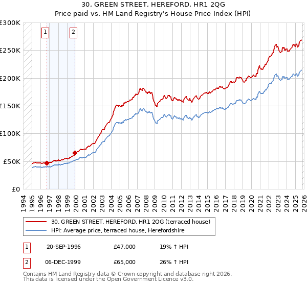 30, GREEN STREET, HEREFORD, HR1 2QG: Price paid vs HM Land Registry's House Price Index