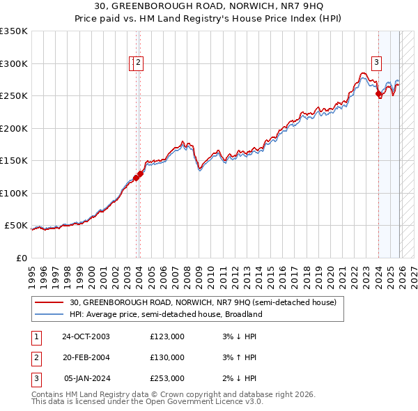 30, GREENBOROUGH ROAD, NORWICH, NR7 9HQ: Price paid vs HM Land Registry's House Price Index