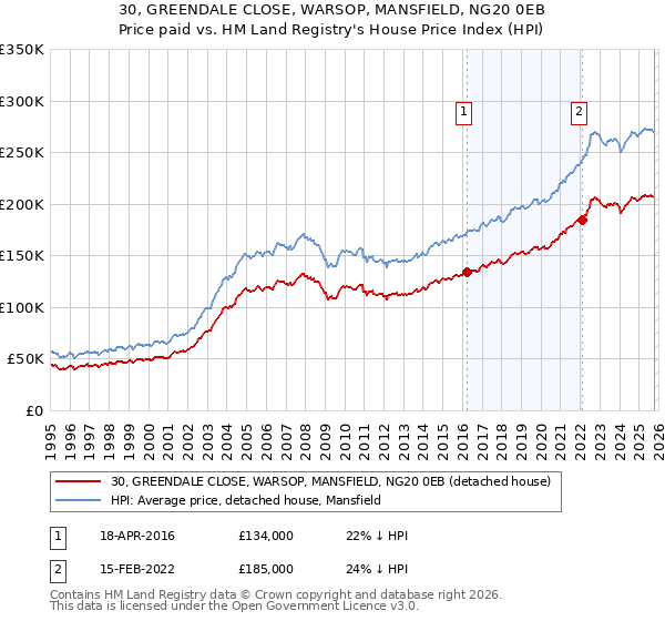 30, GREENDALE CLOSE, WARSOP, MANSFIELD, NG20 0EB: Price paid vs HM Land Registry's House Price Index