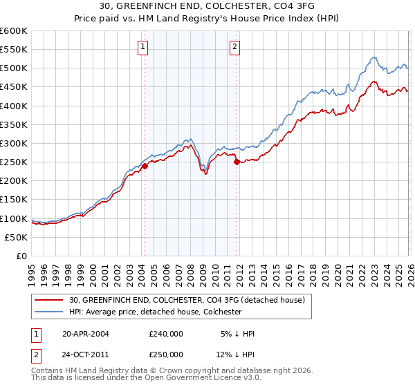 30, GREENFINCH END, COLCHESTER, CO4 3FG: Price paid vs HM Land Registry's House Price Index