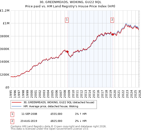 30, GREENMEADS, WOKING, GU22 9QL: Price paid vs HM Land Registry's House Price Index