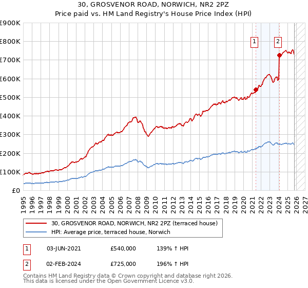 30, GROSVENOR ROAD, NORWICH, NR2 2PZ: Price paid vs HM Land Registry's House Price Index