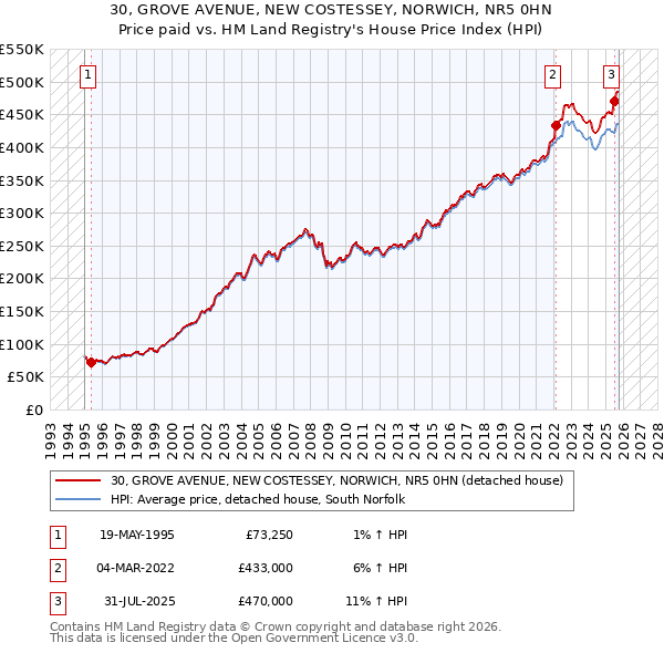 30, GROVE AVENUE, NEW COSTESSEY, NORWICH, NR5 0HN: Price paid vs HM Land Registry's House Price Index