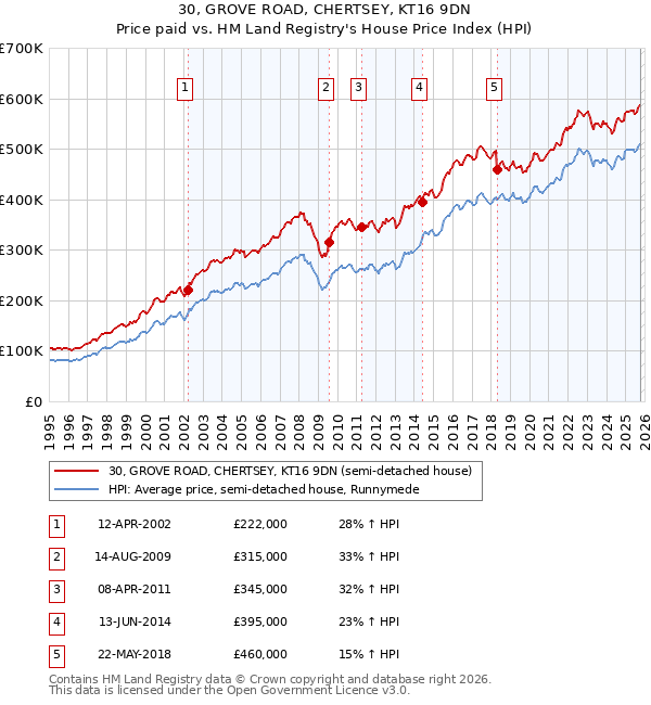 30, GROVE ROAD, CHERTSEY, KT16 9DN: Price paid vs HM Land Registry's House Price Index