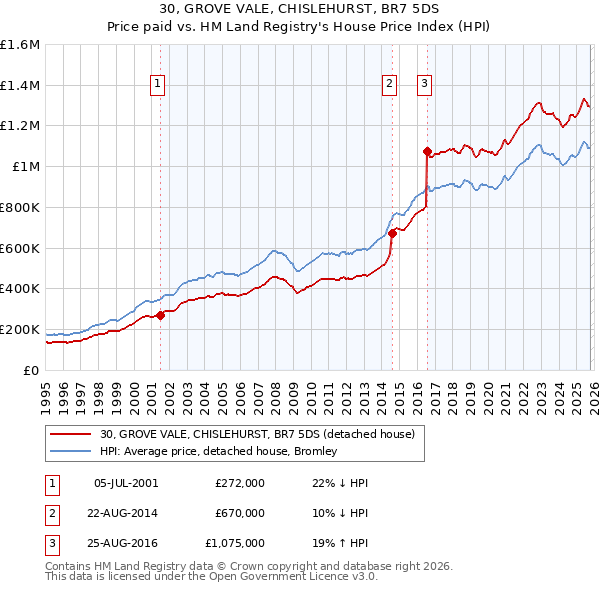 30, GROVE VALE, CHISLEHURST, BR7 5DS: Price paid vs HM Land Registry's House Price Index