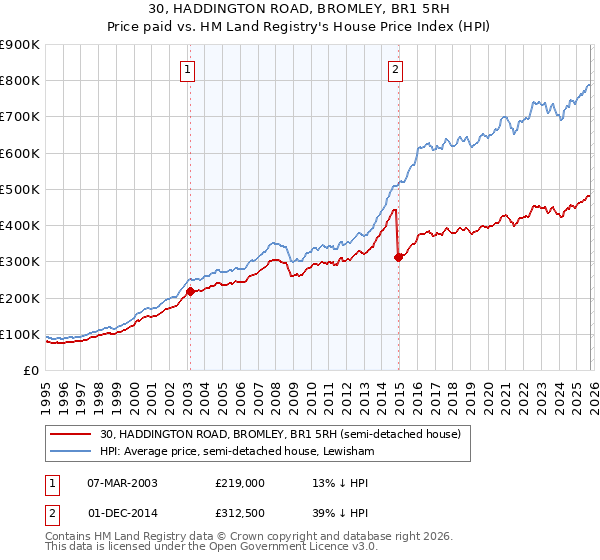 30, HADDINGTON ROAD, BROMLEY, BR1 5RH: Price paid vs HM Land Registry's House Price Index