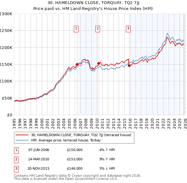 30, HAMELDOWN CLOSE, TORQUAY, TQ2 7JJ: Price paid vs HM Land Registry's House Price Index