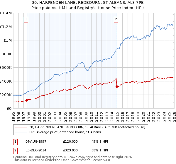 30, HARPENDEN LANE, REDBOURN, ST ALBANS, AL3 7PB: Price paid vs HM Land Registry's House Price Index