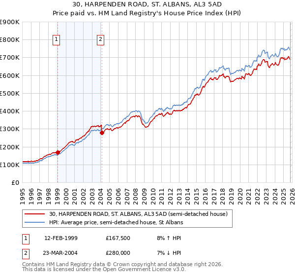 30, HARPENDEN ROAD, ST. ALBANS, AL3 5AD: Price paid vs HM Land Registry's House Price Index