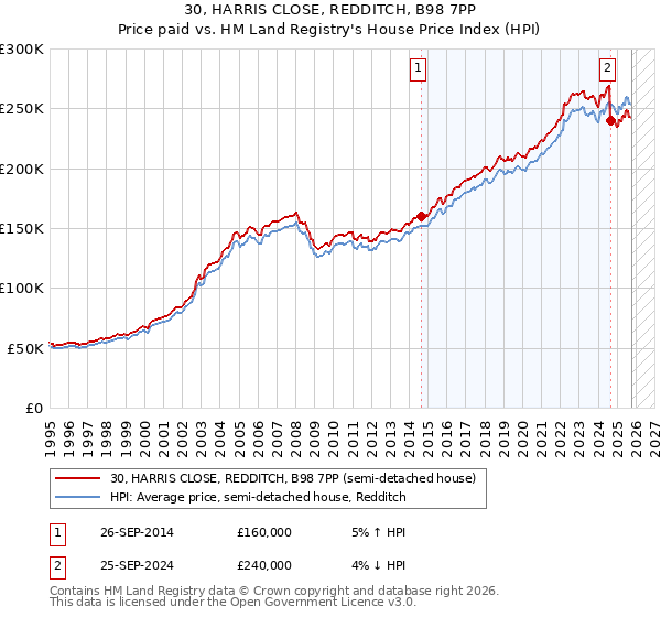30, HARRIS CLOSE, REDDITCH, B98 7PP: Price paid vs HM Land Registry's House Price Index