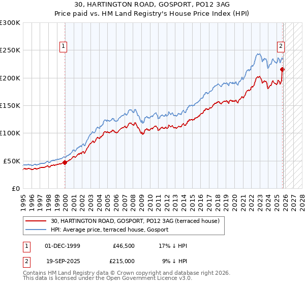 30, HARTINGTON ROAD, GOSPORT, PO12 3AG: Price paid vs HM Land Registry's House Price Index