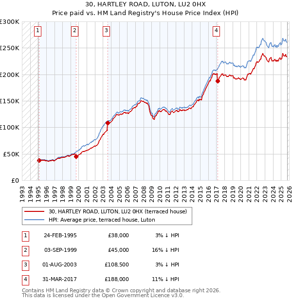 30, HARTLEY ROAD, LUTON, LU2 0HX: Price paid vs HM Land Registry's House Price Index