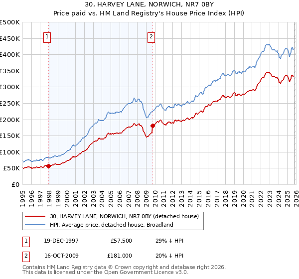30, HARVEY LANE, NORWICH, NR7 0BY: Price paid vs HM Land Registry's House Price Index