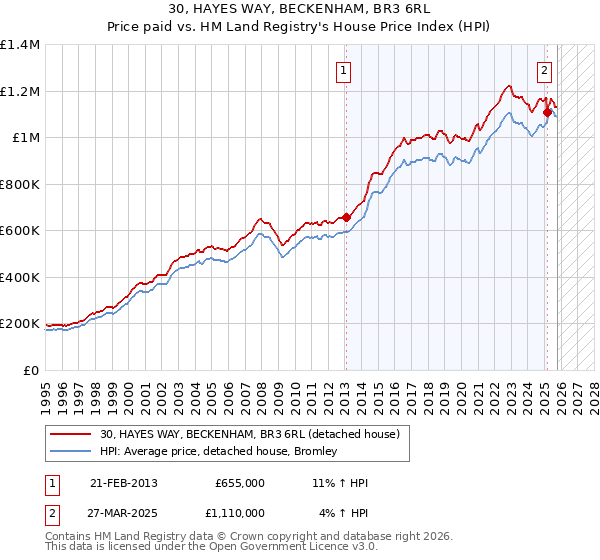 30, HAYES WAY, BECKENHAM, BR3 6RL: Price paid vs HM Land Registry's House Price Index