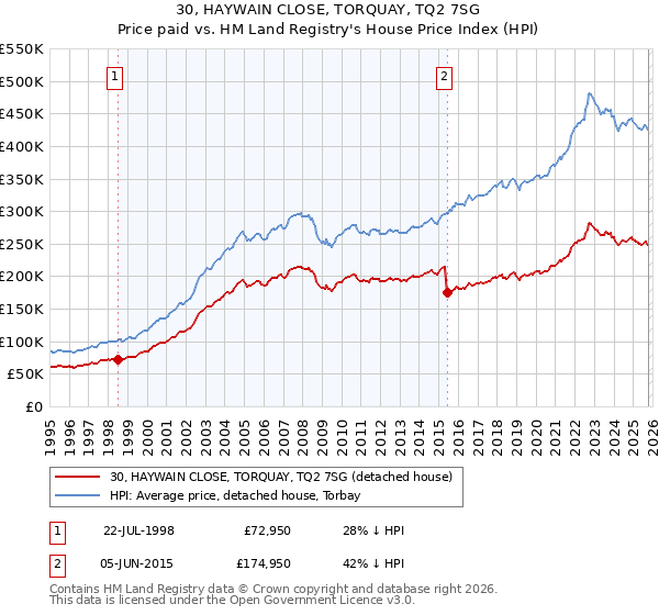 30, HAYWAIN CLOSE, TORQUAY, TQ2 7SG: Price paid vs HM Land Registry's House Price Index