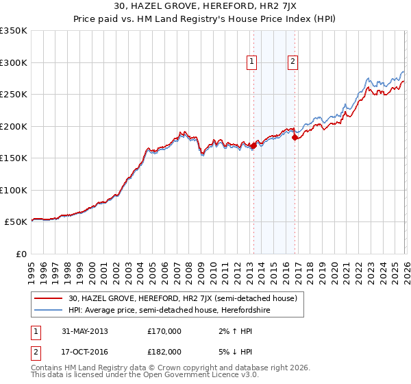 30, HAZEL GROVE, HEREFORD, HR2 7JX: Price paid vs HM Land Registry's House Price Index