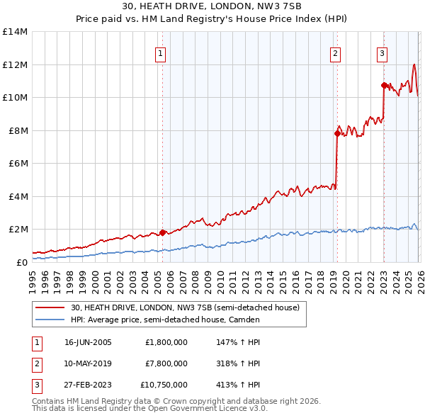 30, HEATH DRIVE, LONDON, NW3 7SB: Price paid vs HM Land Registry's House Price Index