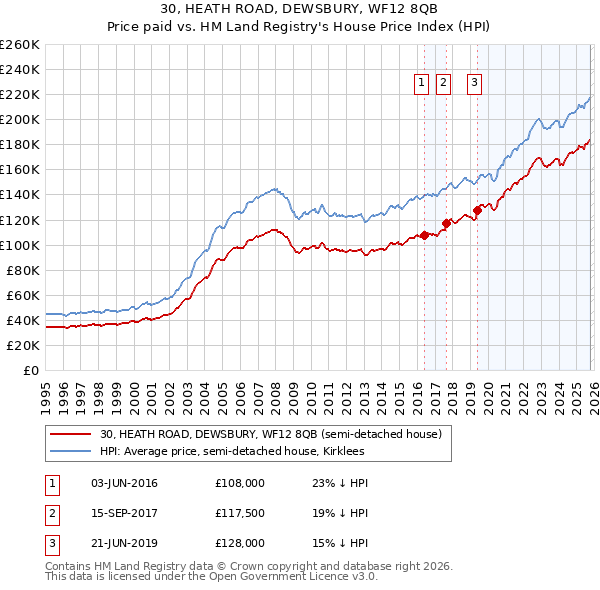 30, HEATH ROAD, DEWSBURY, WF12 8QB: Price paid vs HM Land Registry's House Price Index