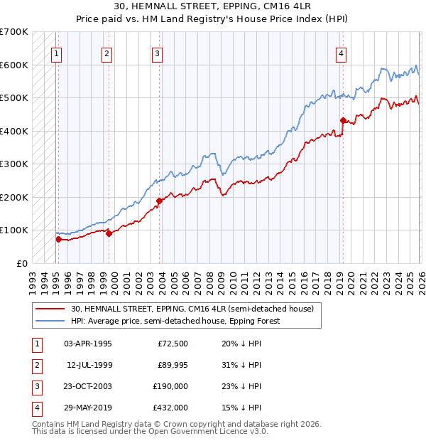 30, HEMNALL STREET, EPPING, CM16 4LR: Price paid vs HM Land Registry's House Price Index