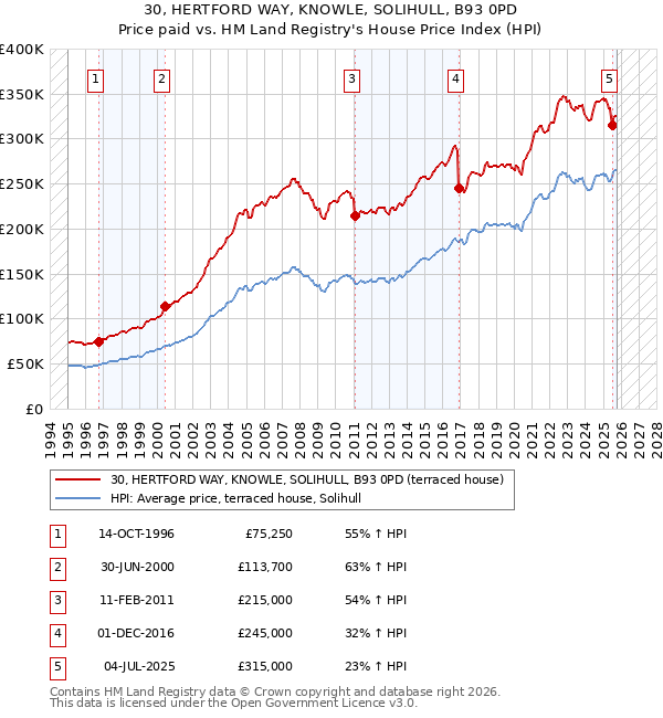 30, HERTFORD WAY, KNOWLE, SOLIHULL, B93 0PD: Price paid vs HM Land Registry's House Price Index