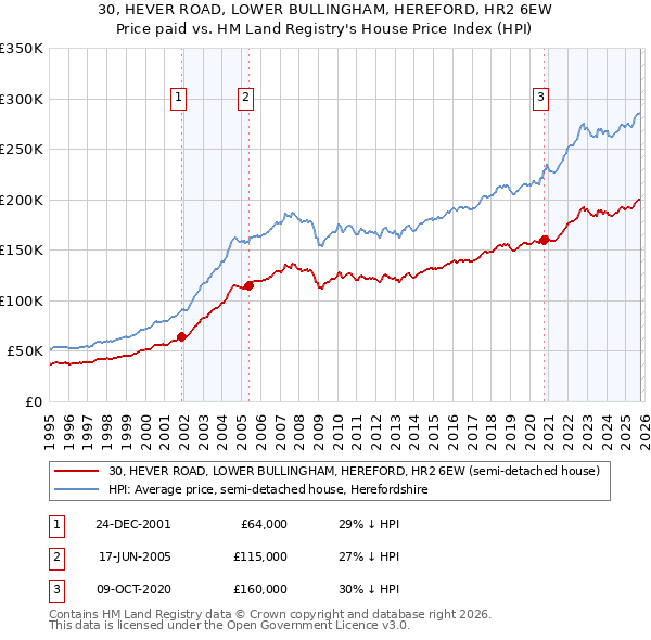 30, HEVER ROAD, LOWER BULLINGHAM, HEREFORD, HR2 6EW: Price paid vs HM Land Registry's House Price Index