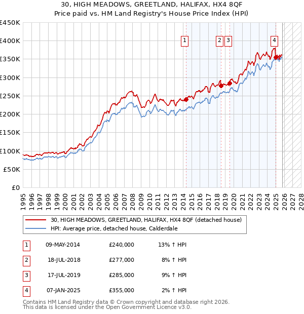 30, HIGH MEADOWS, GREETLAND, HALIFAX, HX4 8QF: Price paid vs HM Land Registry's House Price Index