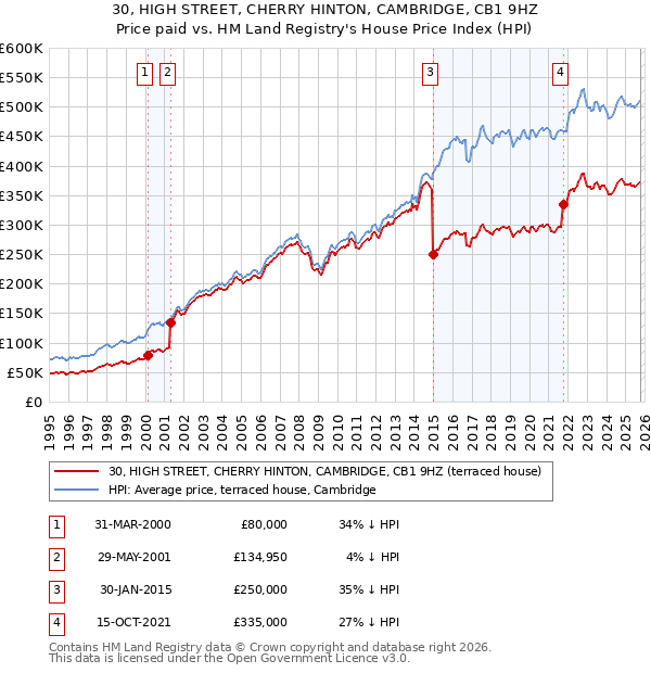 30, HIGH STREET, CHERRY HINTON, CAMBRIDGE, CB1 9HZ: Price paid vs HM Land Registry's House Price Index