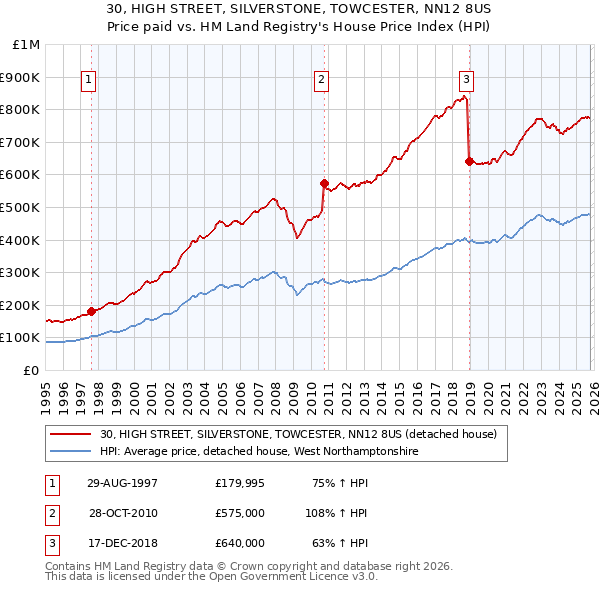 30, HIGH STREET, SILVERSTONE, TOWCESTER, NN12 8US: Price paid vs HM Land Registry's House Price Index