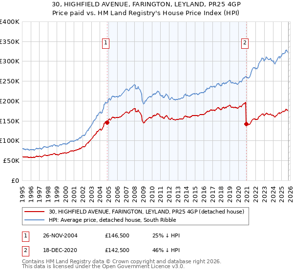 30, HIGHFIELD AVENUE, FARINGTON, LEYLAND, PR25 4GP: Price paid vs HM Land Registry's House Price Index