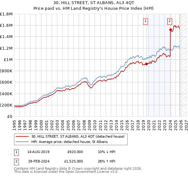 30, HILL STREET, ST ALBANS, AL3 4QT: Price paid vs HM Land Registry's House Price Index