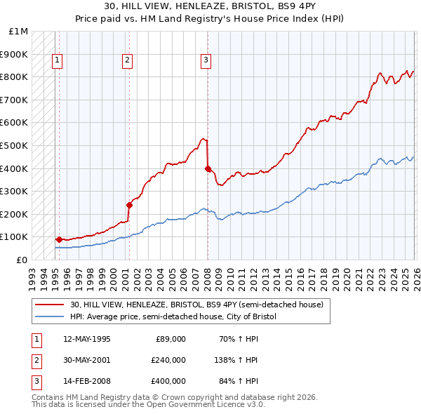 30, HILL VIEW, HENLEAZE, BRISTOL, BS9 4PY: Price paid vs HM Land Registry's House Price Index