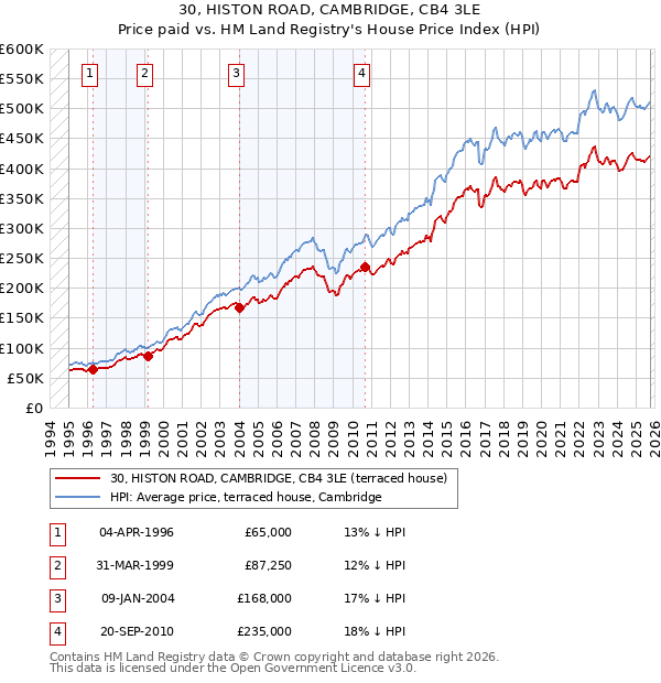 30, HISTON ROAD, CAMBRIDGE, CB4 3LE: Price paid vs HM Land Registry's House Price Index