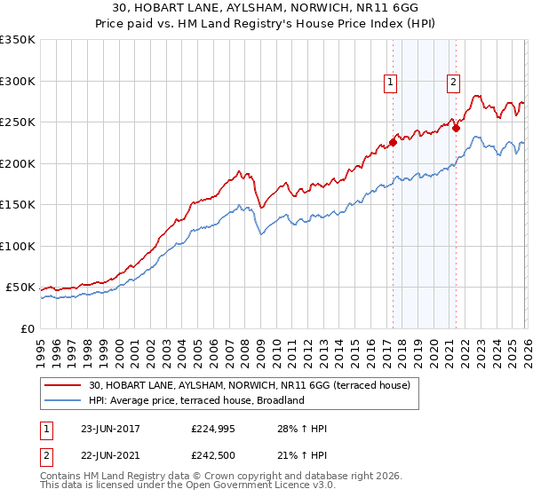 30, HOBART LANE, AYLSHAM, NORWICH, NR11 6GG: Price paid vs HM Land Registry's House Price Index