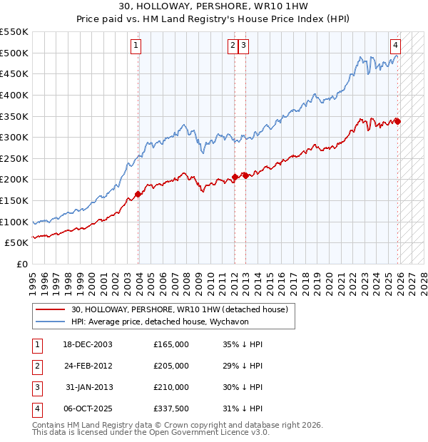 30, HOLLOWAY, PERSHORE, WR10 1HW: Price paid vs HM Land Registry's House Price Index
