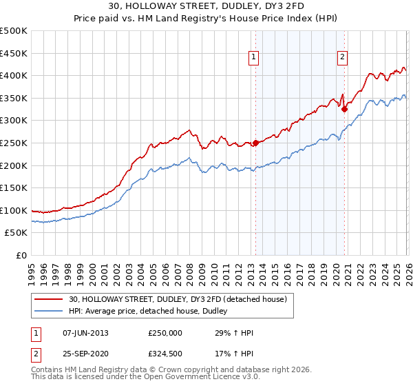 30, HOLLOWAY STREET, DUDLEY, DY3 2FD: Price paid vs HM Land Registry's House Price Index