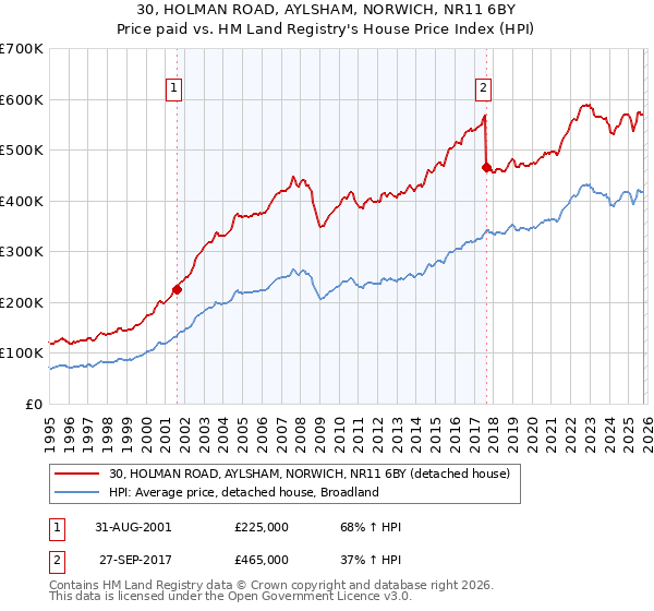 30, HOLMAN ROAD, AYLSHAM, NORWICH, NR11 6BY: Price paid vs HM Land Registry's House Price Index
