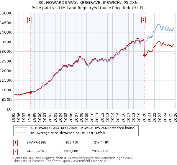30, HOWARDS WAY, KESGRAVE, IPSWICH, IP5 2XN: Price paid vs HM Land Registry's House Price Index
