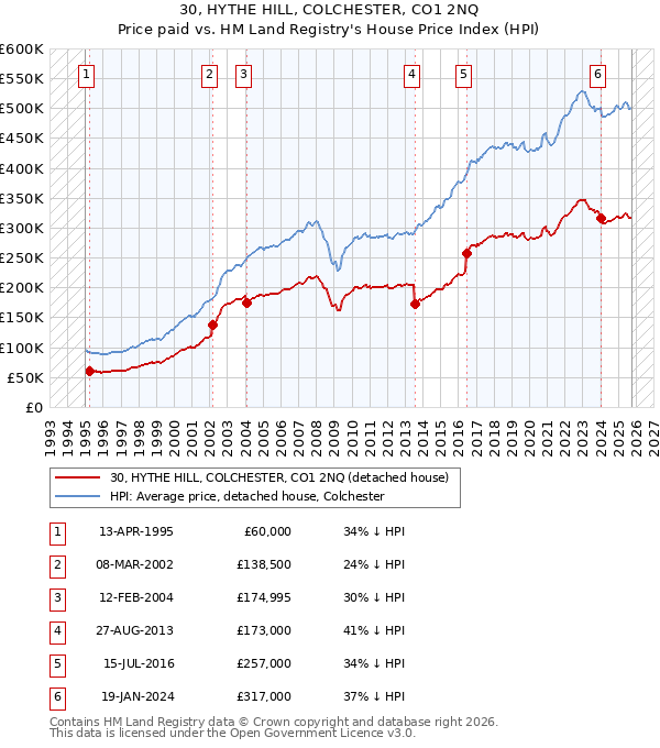 30, HYTHE HILL, COLCHESTER, CO1 2NQ: Price paid vs HM Land Registry's House Price Index