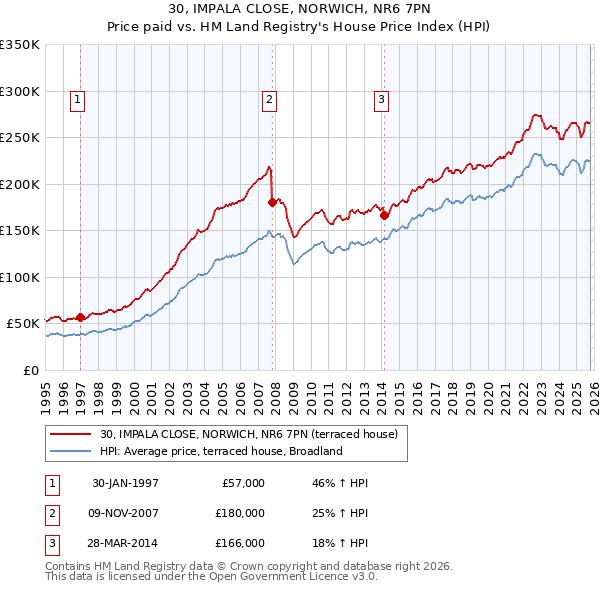 30, IMPALA CLOSE, NORWICH, NR6 7PN: Price paid vs HM Land Registry's House Price Index