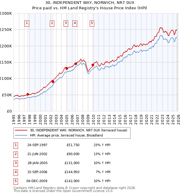 30, INDEPENDENT WAY, NORWICH, NR7 0UX: Price paid vs HM Land Registry's House Price Index