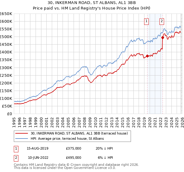 30, INKERMAN ROAD, ST ALBANS, AL1 3BB: Price paid vs HM Land Registry's House Price Index