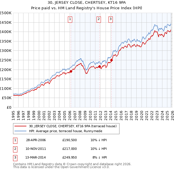 30, JERSEY CLOSE, CHERTSEY, KT16 9PA: Price paid vs HM Land Registry's House Price Index
