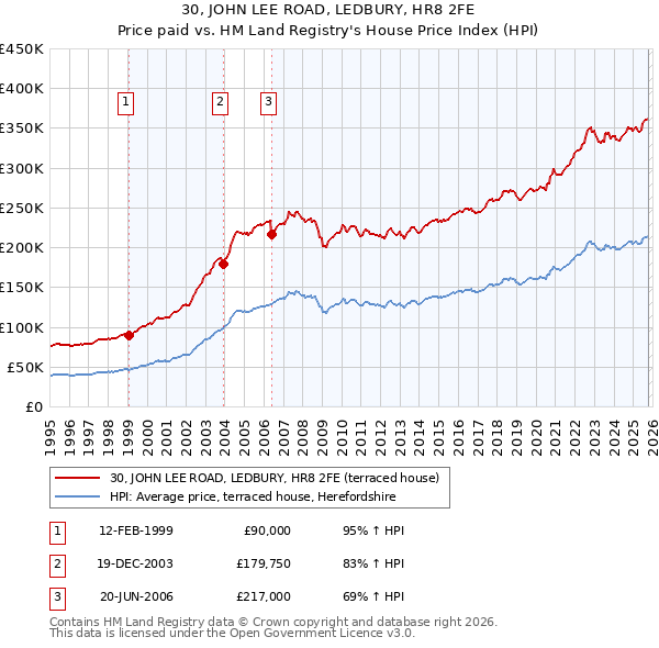 30, JOHN LEE ROAD, LEDBURY, HR8 2FE: Price paid vs HM Land Registry's House Price Index