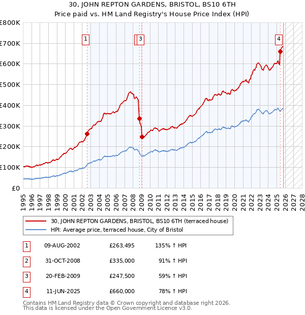 30, JOHN REPTON GARDENS, BRISTOL, BS10 6TH: Price paid vs HM Land Registry's House Price Index