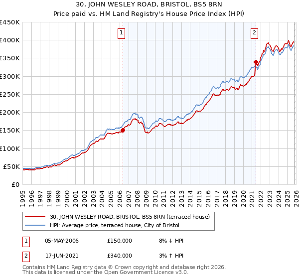 30, JOHN WESLEY ROAD, BRISTOL, BS5 8RN: Price paid vs HM Land Registry's House Price Index