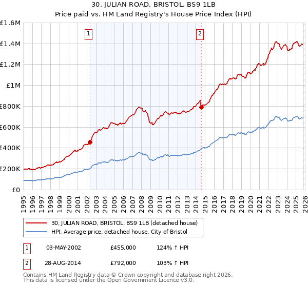 30, JULIAN ROAD, BRISTOL, BS9 1LB: Price paid vs HM Land Registry's House Price Index